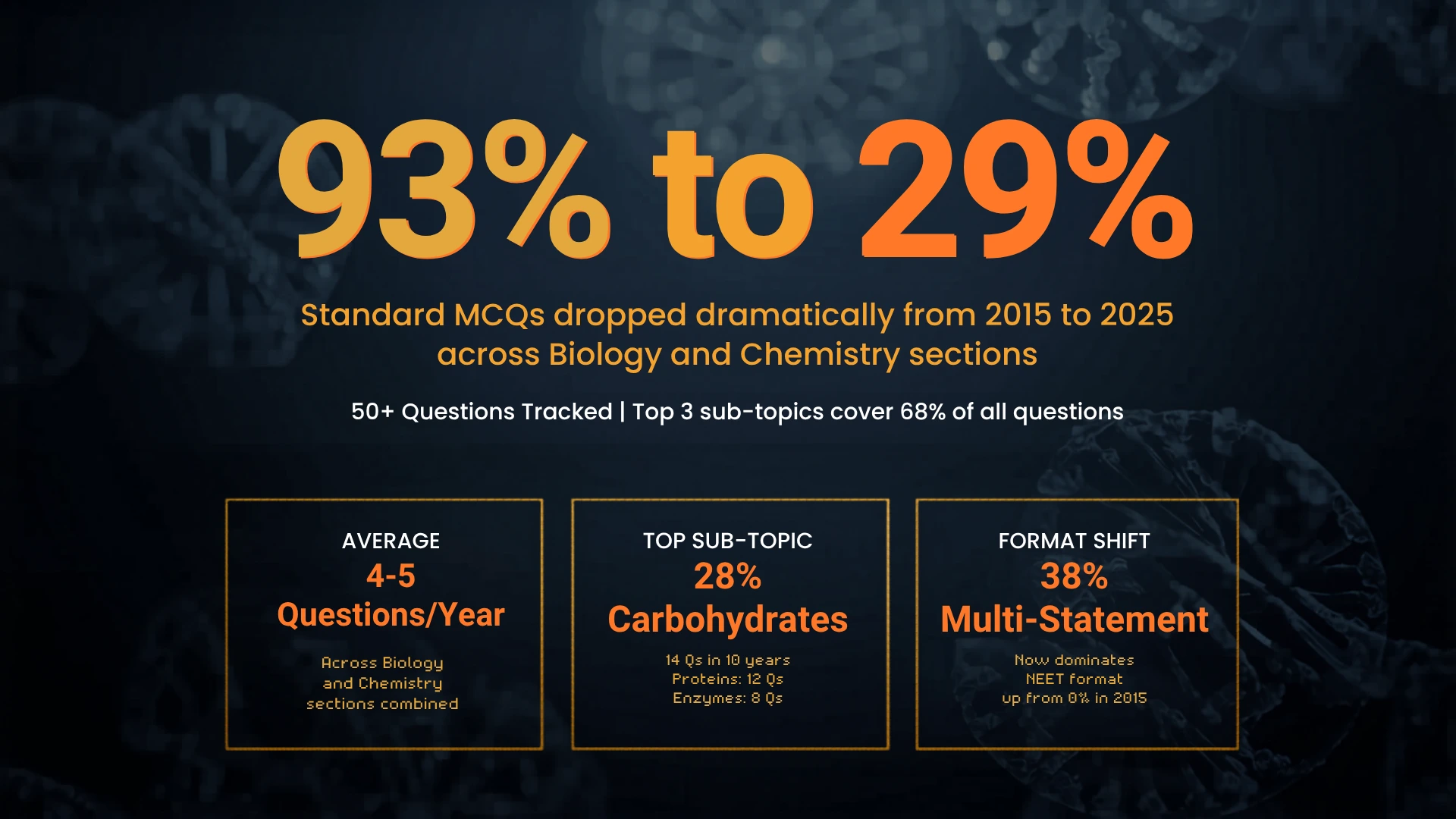 Data chart showing Biomolecules NEET question format shift from 2015 to 2025 — standard MCQ to multi-statement and match the column trends